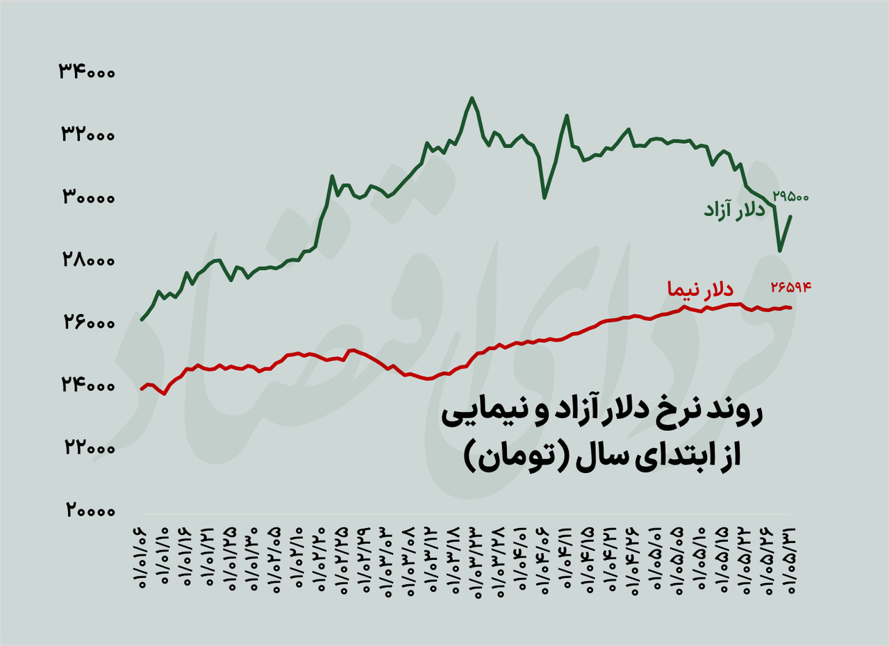 آینده دلار از نگاه صاحبنظران و فعالان اقتصادی - فردای اقتصادی 1401/05/31